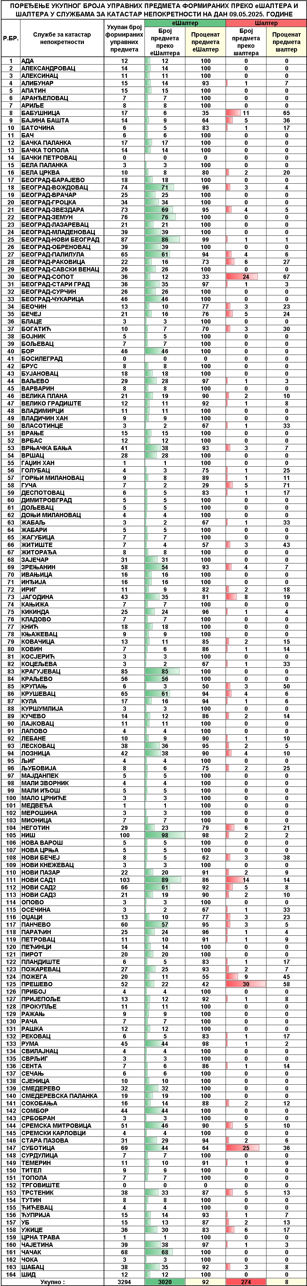 /content/images/stranice/statistika/2025/05/Dnevni izvestaj na dan 09.05.2025.jpg